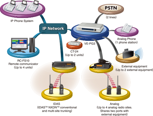 IP шлюз RoIP для обеспечения радиосвязи через интернет ICOM VE-PG3 — изображение 1
