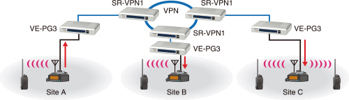 IP шлюз RoIP для обеспечения радиосвязи через интернет ICOM VE-PG3 — изображение 3