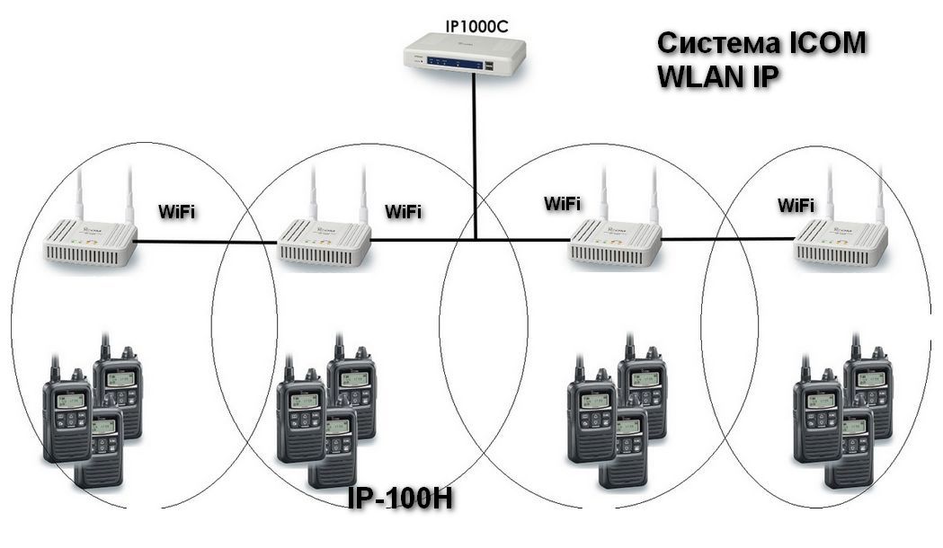 Сетевой сервер для IP радиостанций ICOM IP-1000C