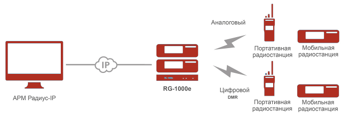 IP шлюз RoIP для обеспечения радиосвязи через интернет SMARTPTT RG-1000E