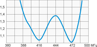 Вертикальная антенна Радиал A0 UHF — изображение 1