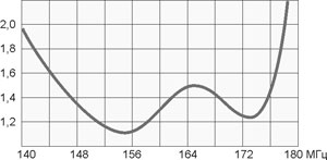 Антенна вертикальная А0 VHF(L) 147-174 МГц Антенна вертикальная А0 VHF — изображение 1