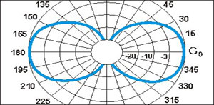 Антенна вертикальная А0 VHF(L) 147-174 МГц Антенна вертикальная А0 VHF — изображение 2