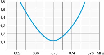 Вертикальная всенаправленная антенна A10-868, антенна с наклоном луча А10-868-Т5 — изображение 1