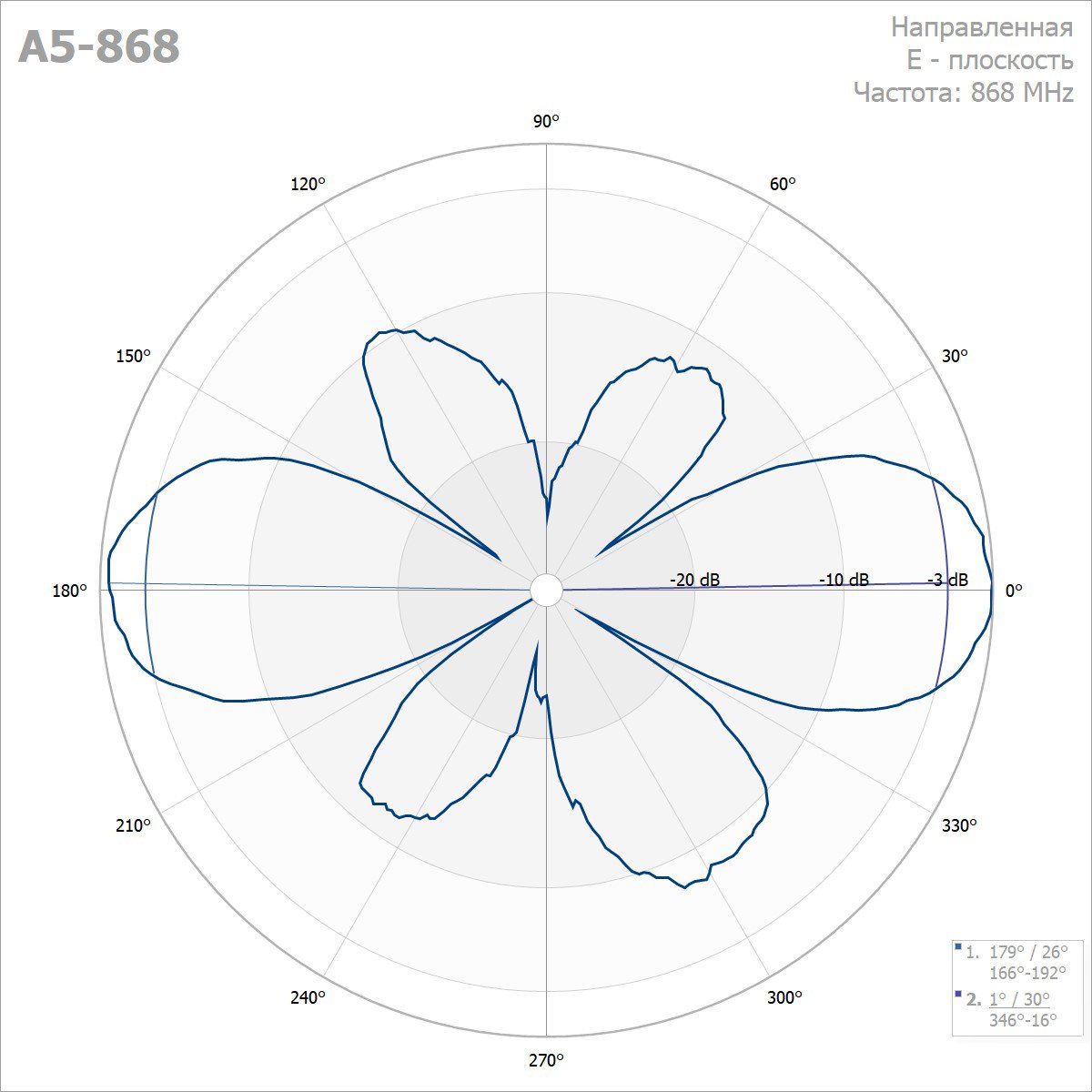 Вертикальная всенаправленная антенна A5-868 — изображение 2