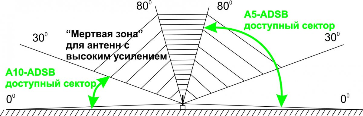 Приемная вертикальная антенна A5-ADSB — изображение 1