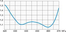 Антенны вертикальные A6 UHF(L-1,L-2,L-3,M-6,H-7)400-490 МГц — изображение 4