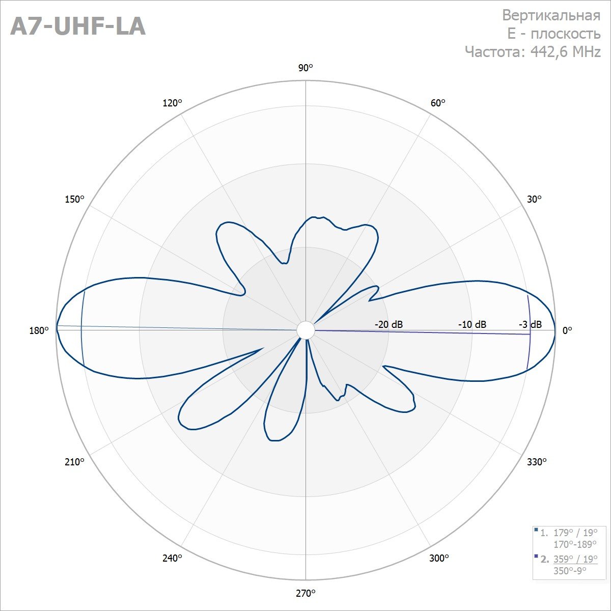 Вертикальная антенна серии A7-UHF-LA — изображение 1