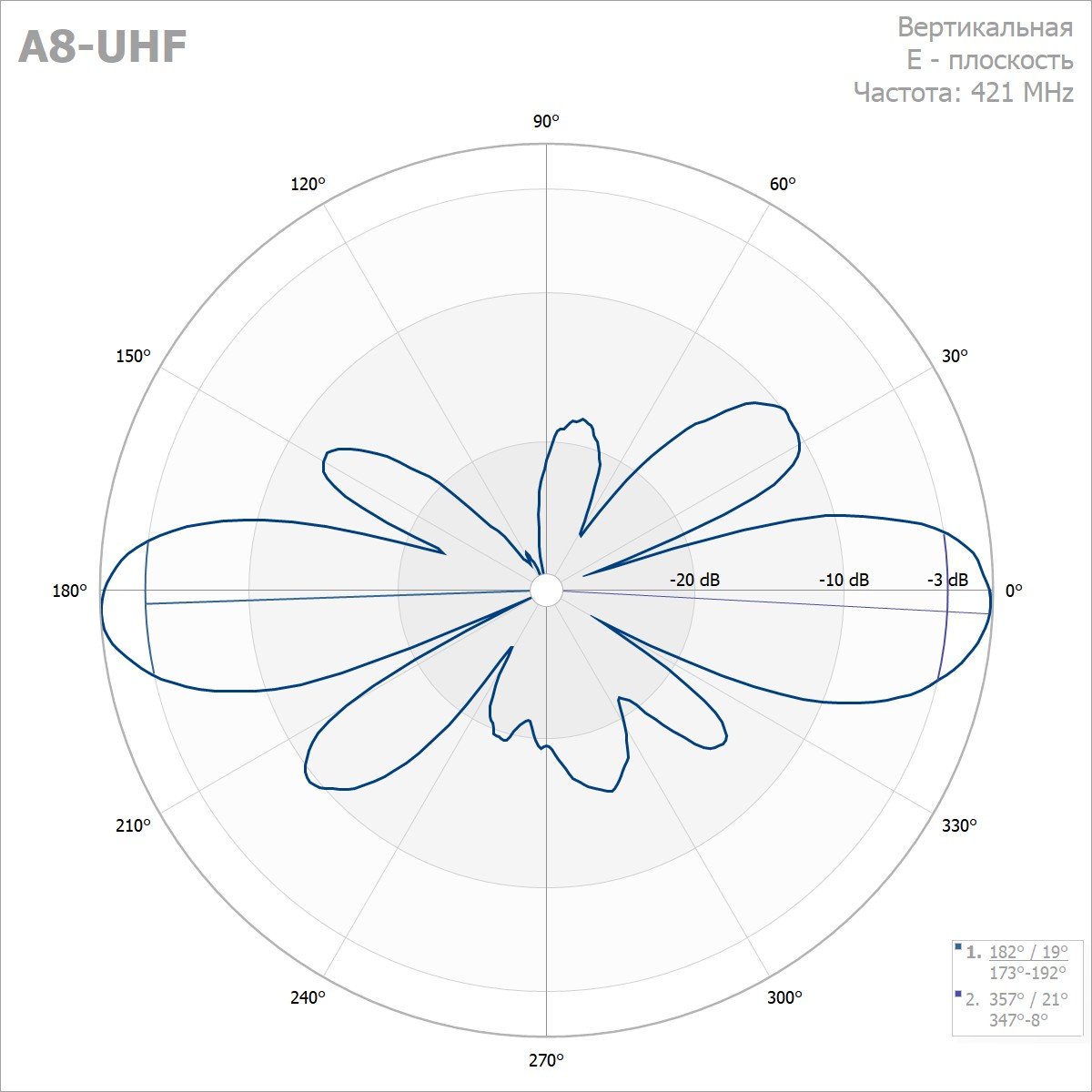 Антенна вертикальная A8 UHF(L)-3400-435 МГц — изображение 1