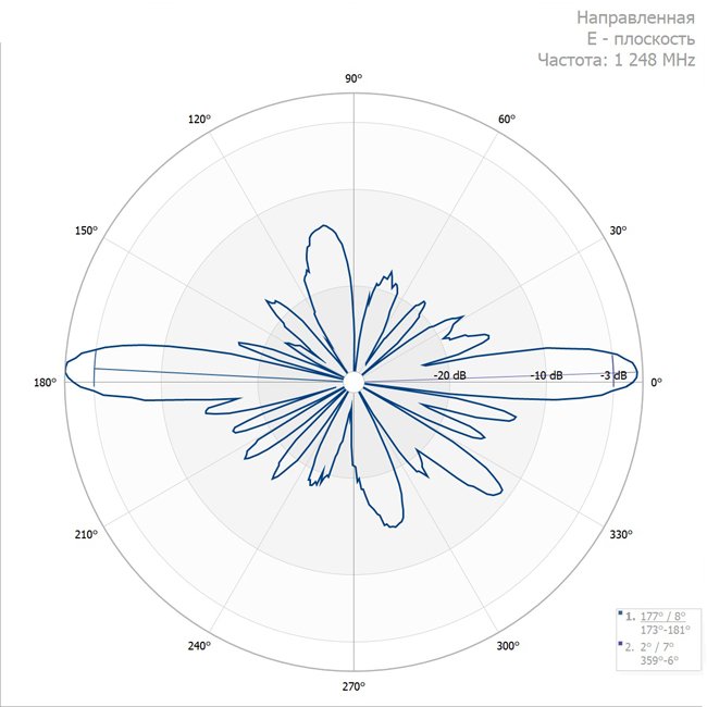 Антенна вертикальная A9-1225 — изображение 3