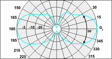 Антенны коллинеарные A-3D, A-5D, A-8D — изображение 1