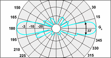 Антенны коллинеарные A-3D, A-5D, A-8D — изображение 2