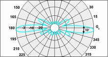 Антенны коллинеарные A-3D, A-5D, A-8D — изображение 3