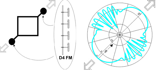 Антенны дипольные D2 FM(L), D2 FM(H), D2 FM(L)-1, D2 FM(H)-1 88-108 МГц — изображение 3