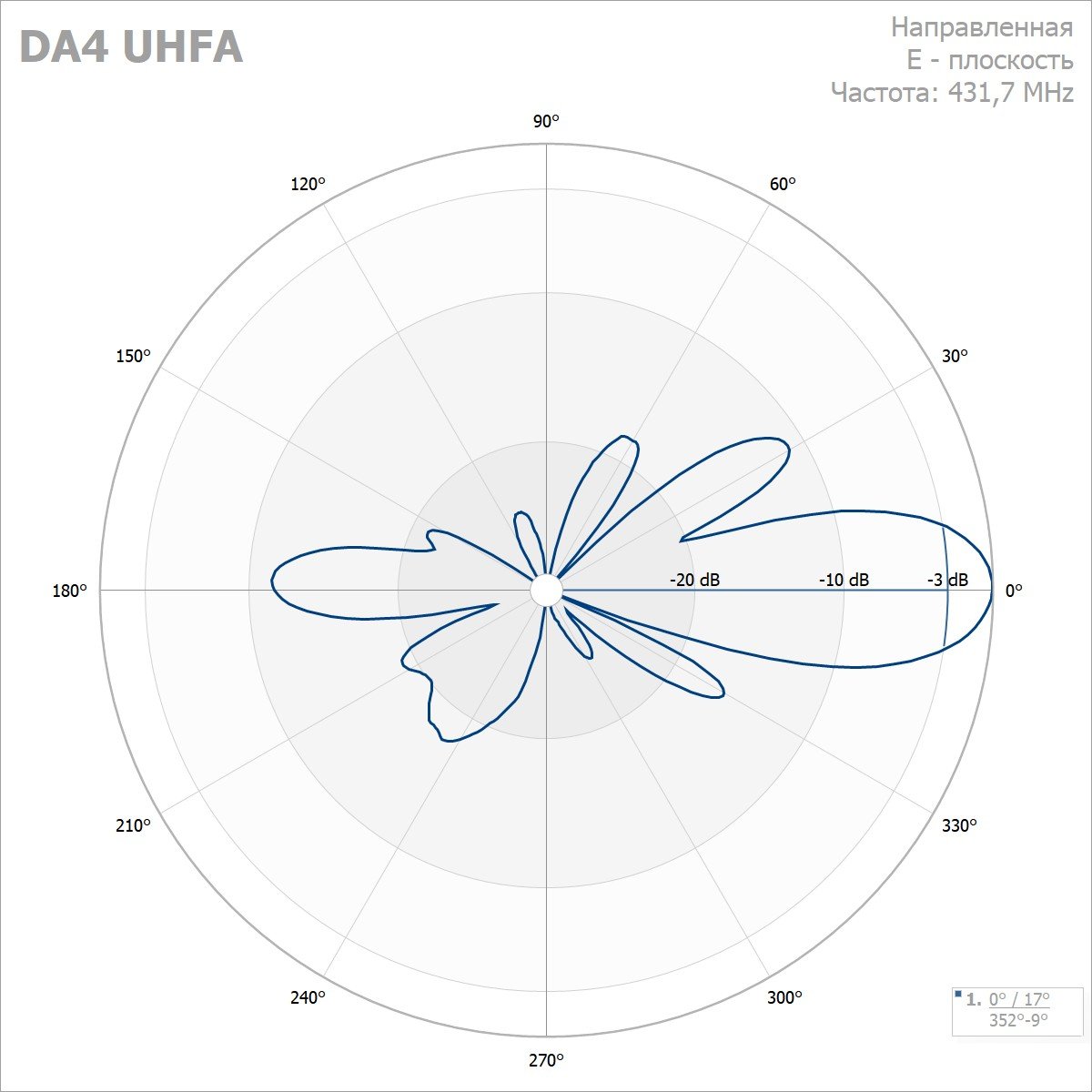 Антенны дипольныеDA1 UHFA, DA1 UHFS, DA2 UHFA, DA2 UHFS, DA4 UHFA, DA4 UHFS, DA8 UHFA, DA8 UHFS 380-500 МГц — изображение 9