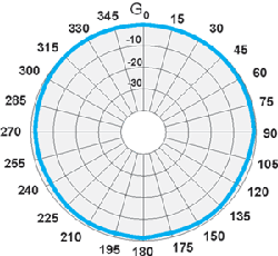 Антенны дипольные DS8-FM(L), DS8-FM(H), DS8-FM(L)-2, DS8-FM(H)-2 90-110 МГц — изображение 3