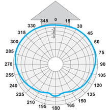 Антенны дипольные D1 UHF, D2 UHF, D4 UHF, D8 UHF 400-490 МГц — изображение 2