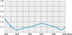 Вертикальная антенна F5-T, F8-T, F10-T — изображение 6