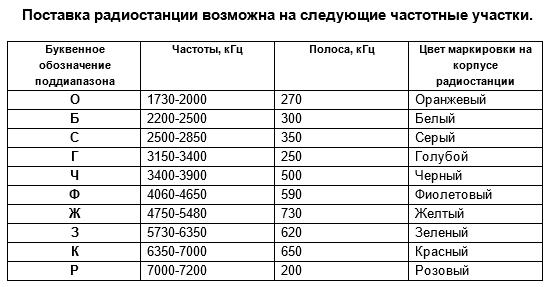 Радиостанция коротковолновая 'КАРТА-3' — изображение 1