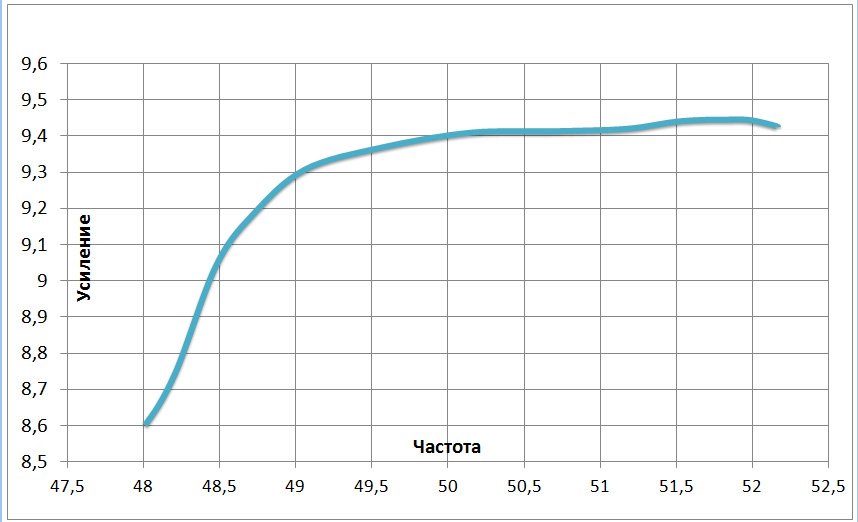 Направленная антенна 2Q3-6m 50-52 МГц — изображение 5