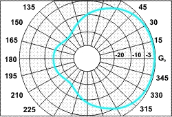 Антенны RAD-4FM, RAD-4FM-2 88-108 МГц — изображение 3