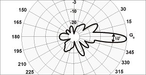 Панельные секторные антенны RAS-14X-90, RAS-13X-1203400-3600 МГц — изображение 2