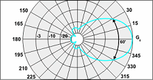 Антенны панельные сектоные RAS-12X-60, RAS-15X-60, RAS-18X-60 — изображение 4