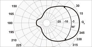 Панельные секторные антенны RAS-16Y-90, RAS-15Y-1205125-5350 МГц — изображение 2