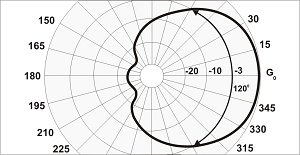 Панельные секторные антенны RAS-16Y-90, RAS-15Y-1205125-5350 МГц — изображение 4
