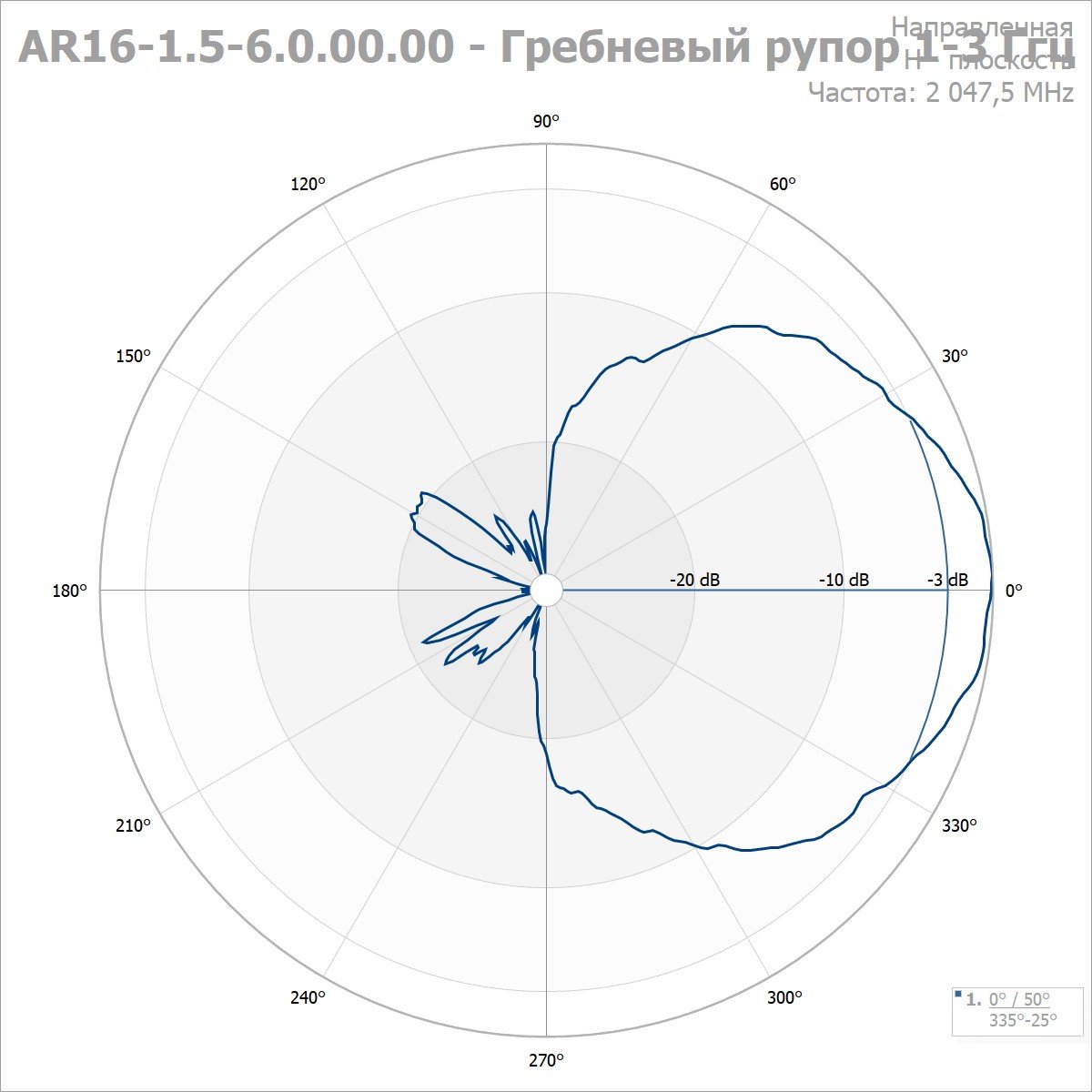 Антенна рупорная AR 16-1.5-6.0 — изображение 2