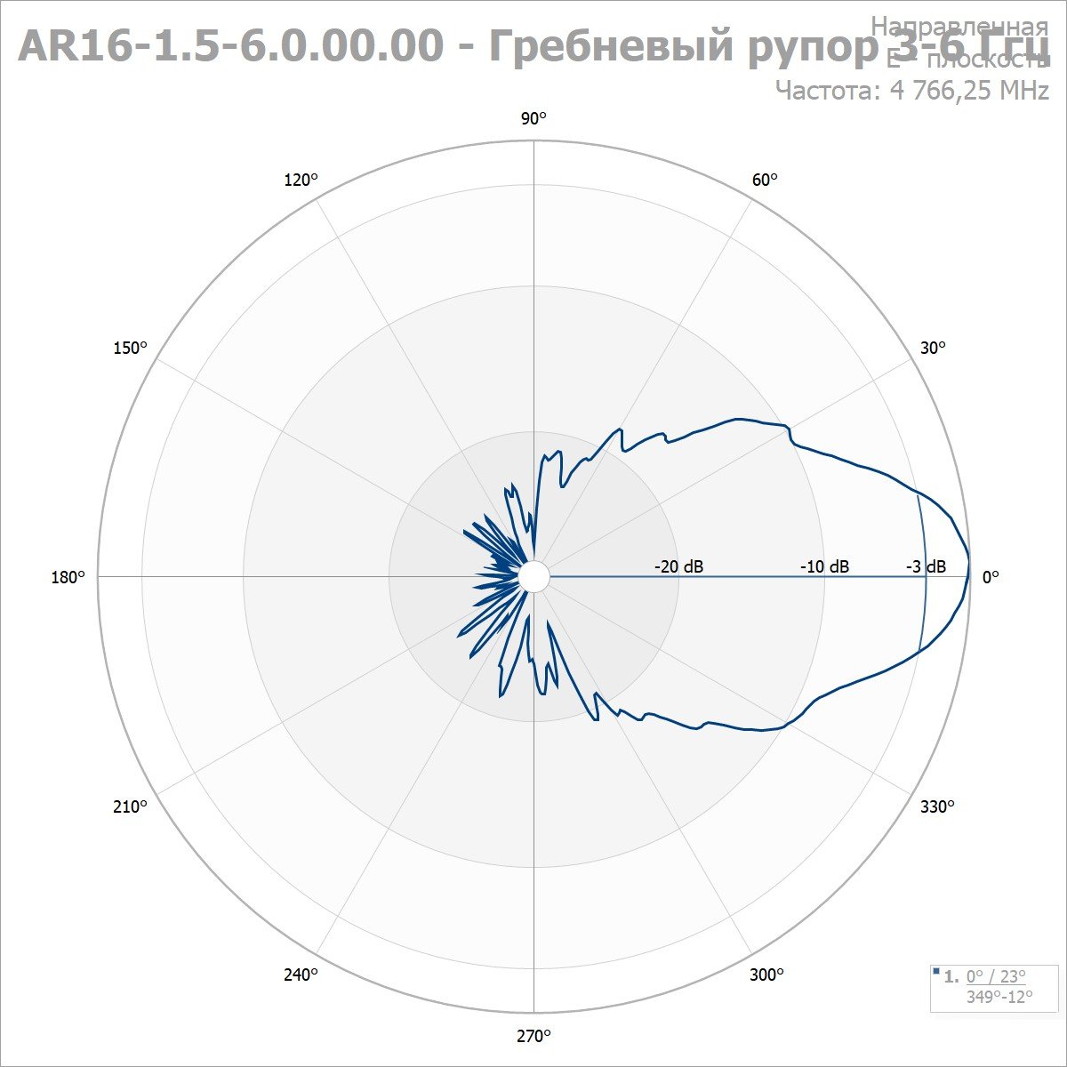 Антенна рупорная AR 16-1.5-6.0 — изображение 3
