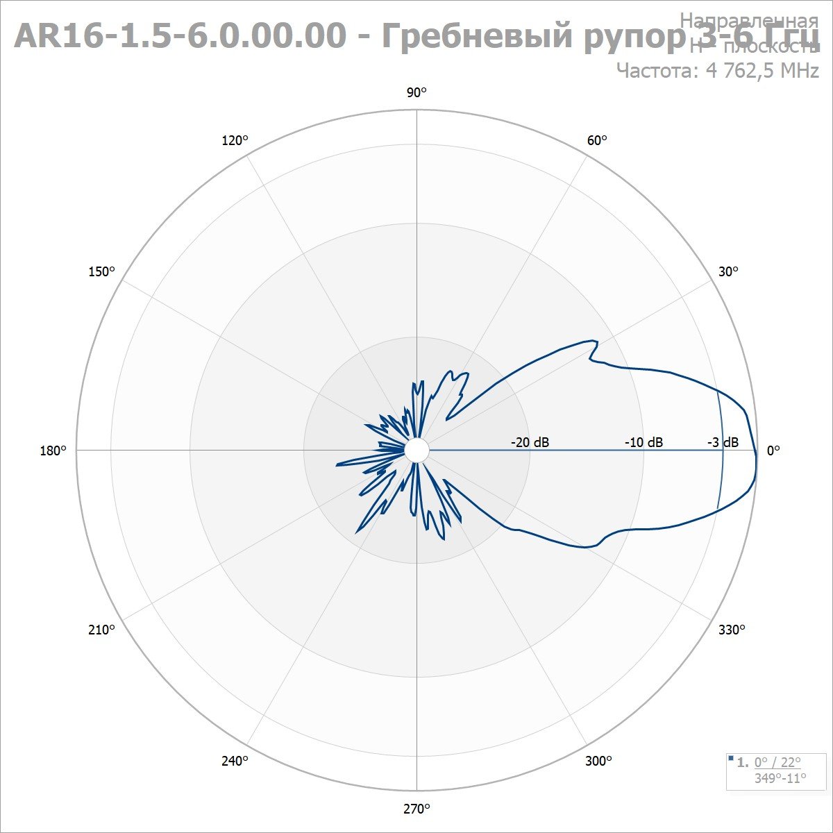 Антенна рупорная AR 16-1.5-6.0 — изображение 4