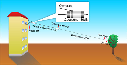 Радиолюбительская КВ антенна CITY-Windom 80-40-20-17-12-10 метров (CW80100) — изображение 1