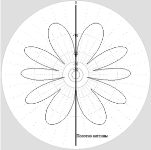 Радиолюбительская КВ антенна CITY-Windom (CW80.1000), антенна CW80.1000.LT 80-40-20-17-12-10 метров — изображение 8