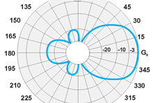 Антенны направленные Y4 UHF (L, H) 390-490 МГц — изображение 1