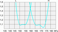 Антенны направленные Y5 VHF (148,L,M,H) 143-178 МГц — изображение 1