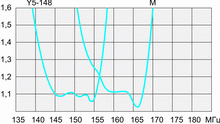 Антенны направленные Y5 VHF (148,L,M,H) 143-178 МГц — изображение 2