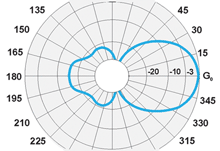 Антенны направленные Y5 VHF (148,L,M,H) 143-178 МГц — изображение 3