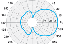 Антенны направленные Y5 VHF (148,L,M,H) 143-178 МГц — изображение 4