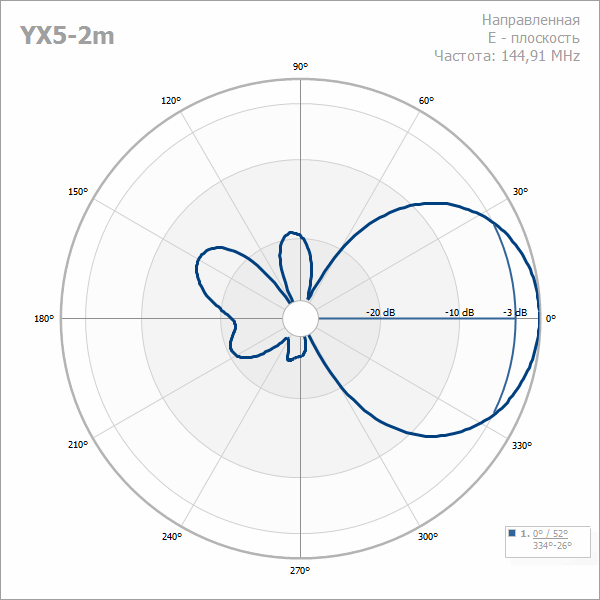 Антенна направленная кроссполяризационная YX5-2m 144-146 МГц — изображение 1