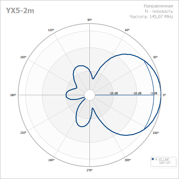 Антенна направленная кроссполяризационная YX5-2m 144-146 МГц — изображение 2