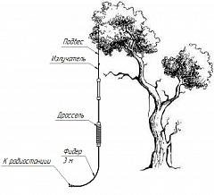 Антенны вертикальные VW0-VHF-SM, VW0-VHF-SF